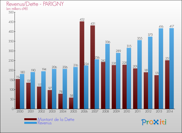 Evolution comparée de la dette et des revenus pour la commune de PARIGNY de 2000 à 2014 Comparaison de la dette et des revenus pour PARIGNY de 2000 à 2014