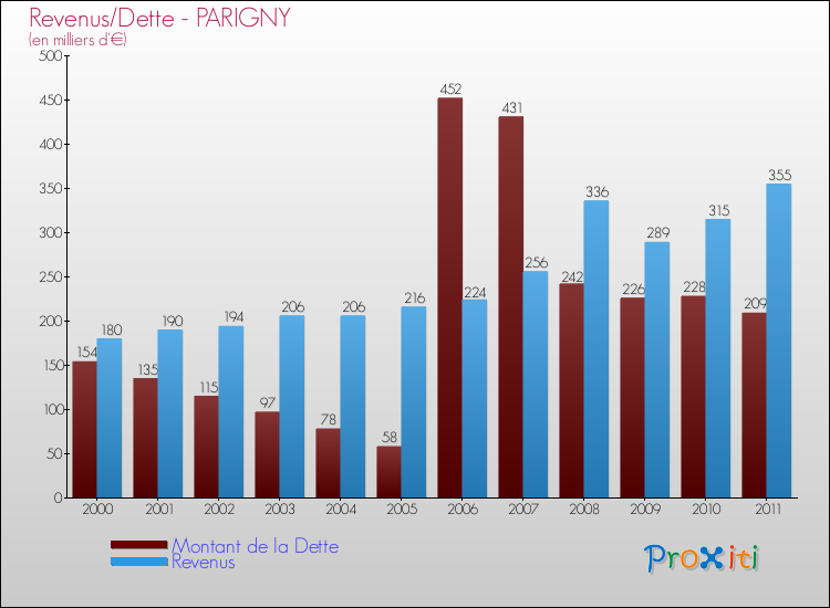 Evolution comparée de la dette et des revenus pour la commune de PARIGNY de 2000 à 2011 Comparaison de la dette et des revenus pour PARIGNY de 2000 à 2011