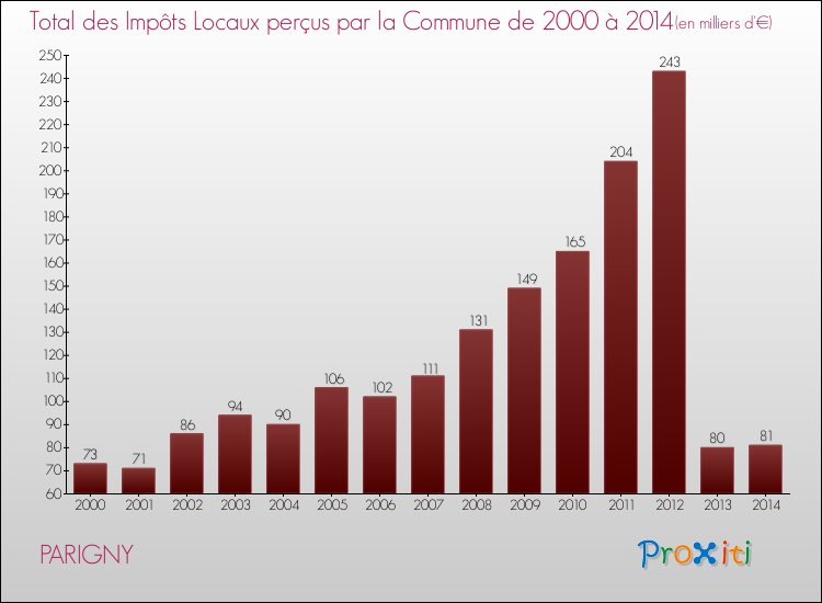 Evolution des Impôts Locaux pour la commune de PARIGNY de 2000 à 2014 Evolution des Impôts Locaux pour PARIGNY de 2000 à 2014