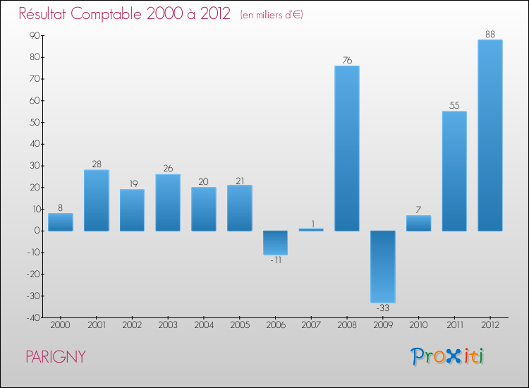 Evolution du résultat comptable pour la commune de PARIGNY de 2000 à 2012 Evolution du résultat comptable pour PARIGNY de 2000 à 2012