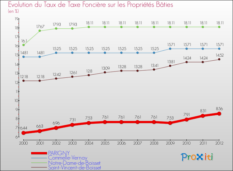 Evolution du taux de la taxe foncière sur le bati pour PARIGNY et les communes proches de 2000 à 2012 Comparaison des taux de taxe foncière sur le bati pour PARIGNY et les communes voisines de 2000 à 2012