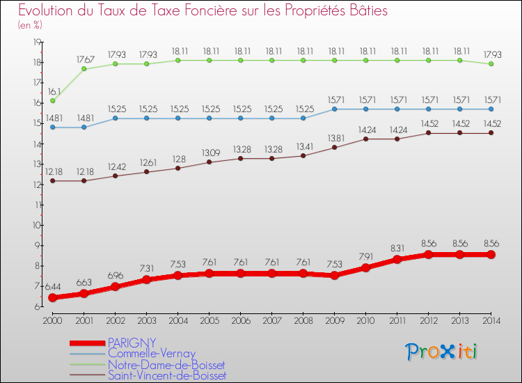 Evolution du taux de la taxe foncière sur le bati pour PARIGNY et les communes proches de 2000 à 2014 Comparaison des taux de taxe foncière sur le bati pour PARIGNY et les communes voisines de 2000 à 2014