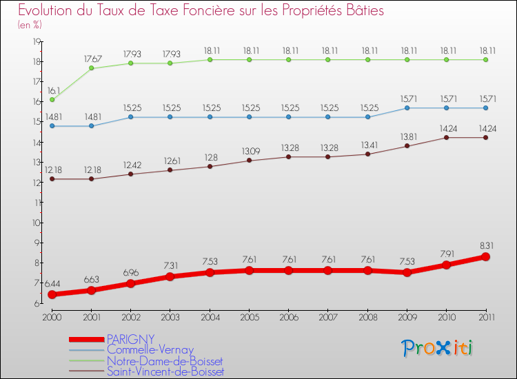 Evolution du taux de la taxe foncière sur le bati pour PARIGNY et les communes proches Comparaison des taux de taxe foncière sur le bati pour PARIGNY et les communes voisines