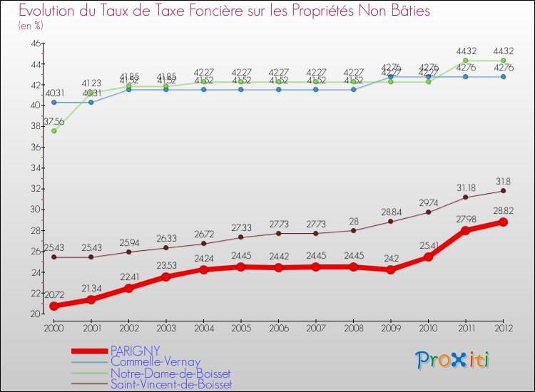 Evolution du taux de la taxe foncière sur les immeubles et terrains non batis pour PARIGNY et les communes proches de 2000 à 2012 Comparaison des taux de la taxe foncière sur les immeubles et terrains non batis pour PARIGNY et les communes voisines de 2000 à 2012