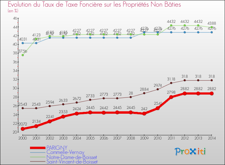 Evolution du taux de la taxe foncière sur les immeubles et terrains non batis pour PARIGNY et les communes proches de 2000 à 2014 Comparaison des taux de la taxe foncière sur les immeubles et terrains non batis pour PARIGNY et les communes voisines de 2000 à 2014
