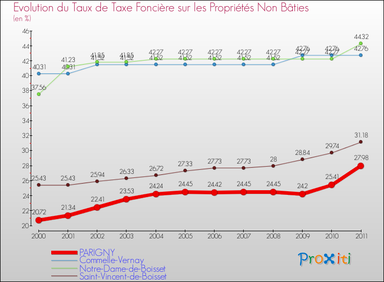 Evolution du taux de la taxe foncière sur les immeubles et terrains non batis pour PARIGNY et les communes proches Comparaison des taux de la taxe foncière sur les immeubles et terrains non batis pour PARIGNY et les communes voisines