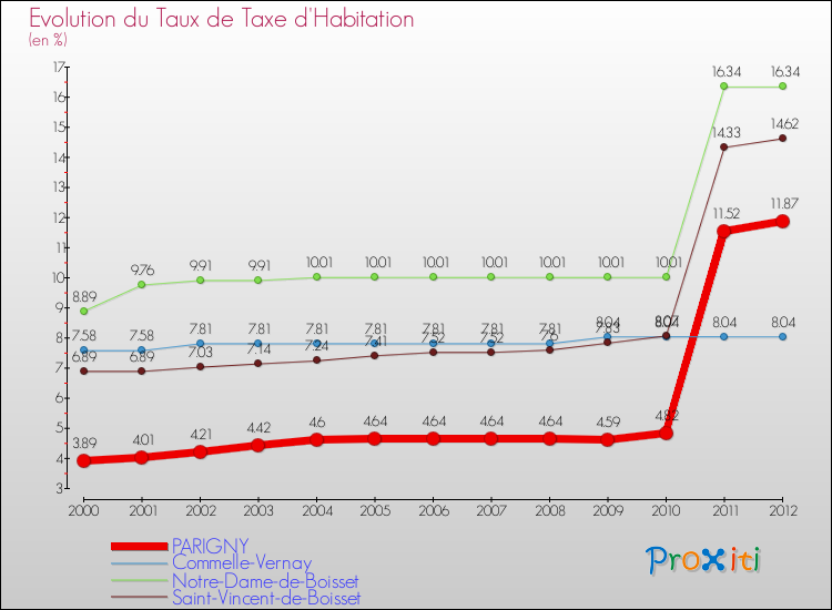 Evolution du taux de la taxe d'habitation pour PARIGNY et les communes proches Comparaison des taux de la taxe d'habitation pour PARIGNY et les communes voisines