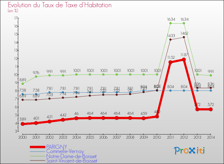 Evolution du taux de la taxe d'habitation pour PARIGNY et les communes proches de 2000 à 2014 Comparaison des taux de la taxe d'habitation pour PARIGNY et les communes voisines de 2000 à 2014