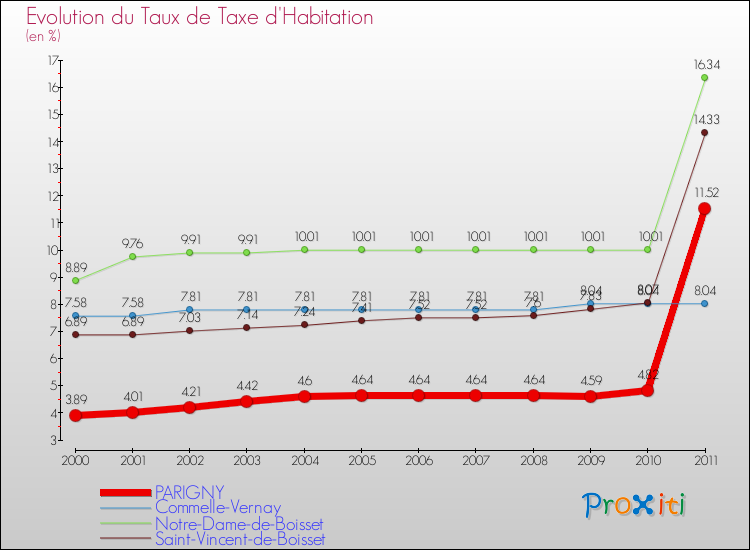 Evolution du taux de la taxe d'habitation pour PARIGNY et les communes proches Comparaison des taux de la taxe d'habitation pour PARIGNY et les communes voisines