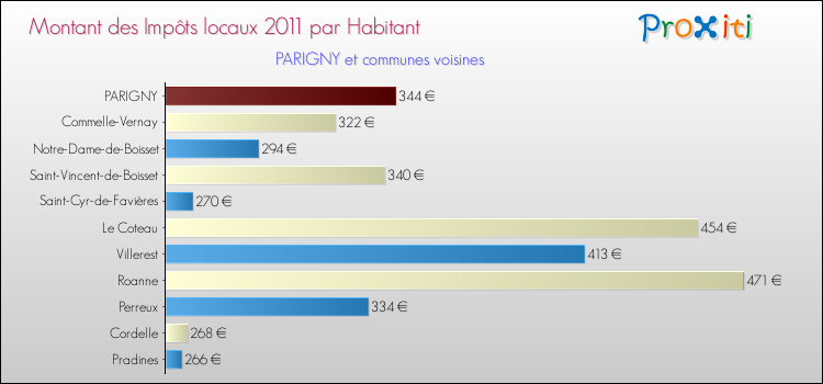 Montant des impôts locaux par Habitant pour PARIGNY et les communes proches Comparaison des impôts locaux par habitant pour PARIGNY et les communes voisines
