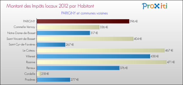 Montant des impôts locaux par Habitant pour PARIGNY et les communes proches Comparaison des impôts locaux par habitant pour PARIGNY et les communes voisines