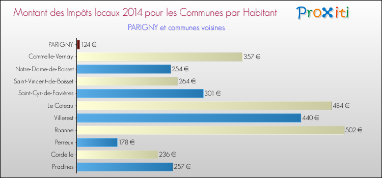 Montant des impôts locaux par Habitant pour PARIGNY et les communes proches en 2014 Comparaison des impôts locaux par habitant pour PARIGNY et les communes voisines en 2014