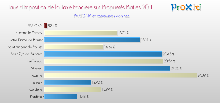 Taux d'imposition de la taxe foncière sur le bati 2011 pour PARIGNY et les communes proches Comparaison des taux d'imposition de la taxe foncière sur le bati 2011 pour PARIGNY et les communes voisines