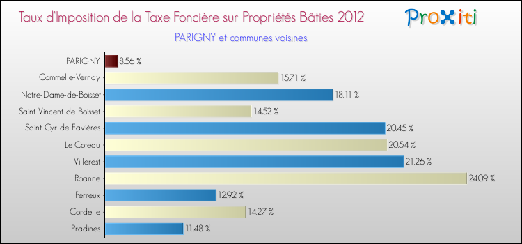 Taux d'imposition de la taxe foncière sur le bati 2012 pour PARIGNY et les communes proches Comparaison des taux d'imposition de la taxe foncière sur le bati 2012 pour PARIGNY et les communes voisines