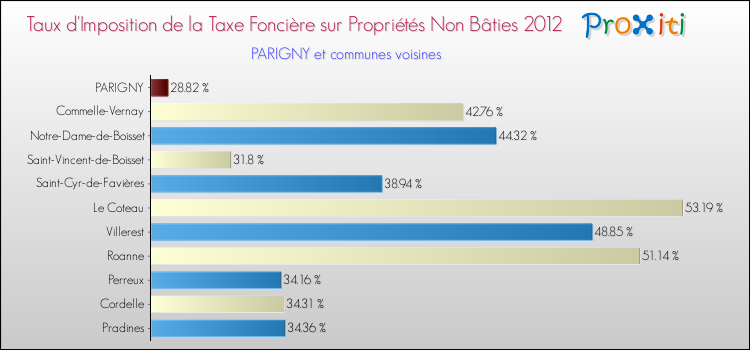 Taux d'imposition de la taxe foncière sur les immeubles et terrains non batis 2012 pour PARIGNY et les communes proches Comparaison des taux d'imposition de la taxe foncière sur les immeubles et terrains non batis 2012 pour PARIGNY et les communes voisines
