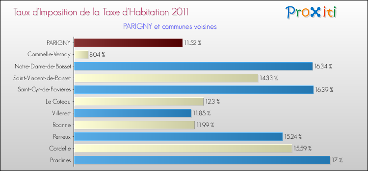Taux d'imposition de la taxe d'habitation 2011 pour PARIGNY et les communes proches Comparaison des taux d'imposition de la taxe d'habitation 2011 pour PARIGNY et les communes voisines