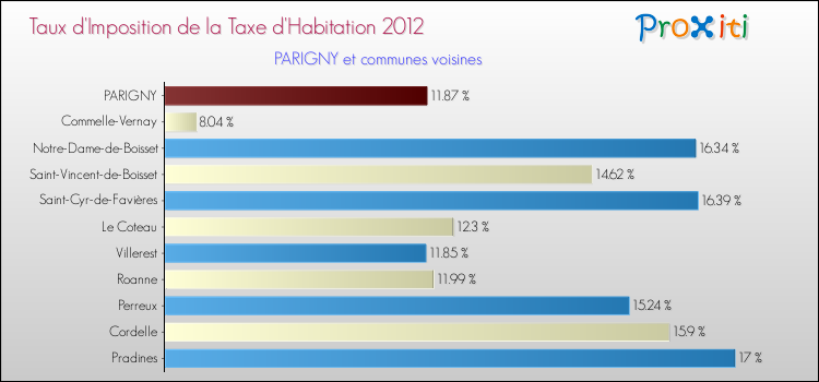 Taux d'imposition de la taxe d'habitation 2012 pour PARIGNY et les communes proches Comparaison des taux d'imposition de la taxe d'habitation 2012 pour PARIGNY et les communes voisines