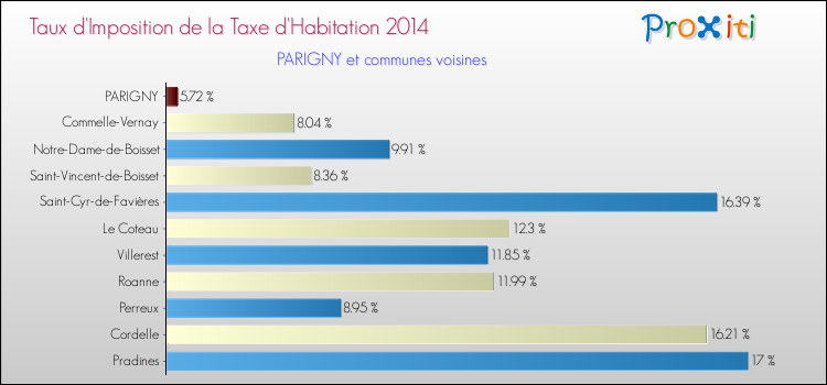 Taux d'imposition de la taxe d'habitation 2014 pour PARIGNY et les communes proches Comparaison des taux d'imposition de la taxe d'habitation 2014 pour PARIGNY et les communes voisines