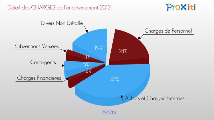 Décomposition des Charges de Fonctionnement 2012 de la commune de PAVEZIN Charges de Fonctionnement 2012 pour la commune de PAVEZIN