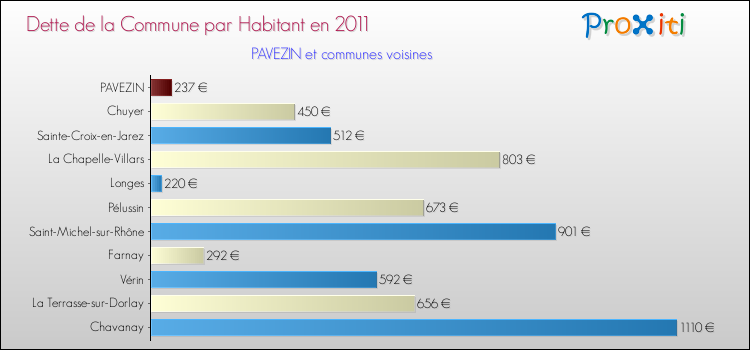 Dette par habitant de la commune en 2011 pour PAVEZIN et les communes proches Comparaison de la dette par habitant de la commune en 2011 pour PAVEZIN et les communes voisines