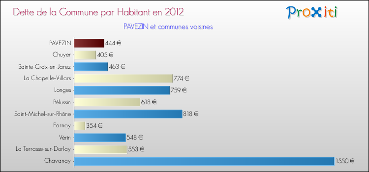 Dette par habitant de la commune en 2012 pour PAVEZIN et les communes proches Comparaison de la dette par habitant de la commune en 2012 pour PAVEZIN et les communes voisines