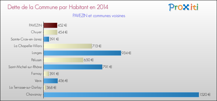 Dette par habitant de la commune en 2014 pour PAVEZIN et les communes proches Comparaison de la dette par habitant de la commune en 2014 pour PAVEZIN et les communes voisines