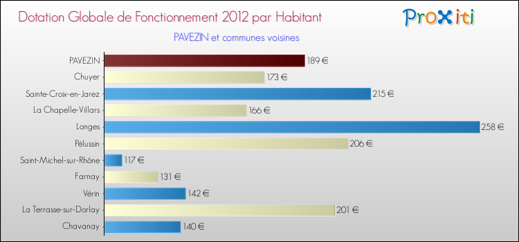 Montant des dotations globales de fonctionnement DGF par Habitant pour PAVEZIN et les communes proches Comparaison des des dotations globales de fonctionnement DGF par habitant pour PAVEZIN et les communes voisines