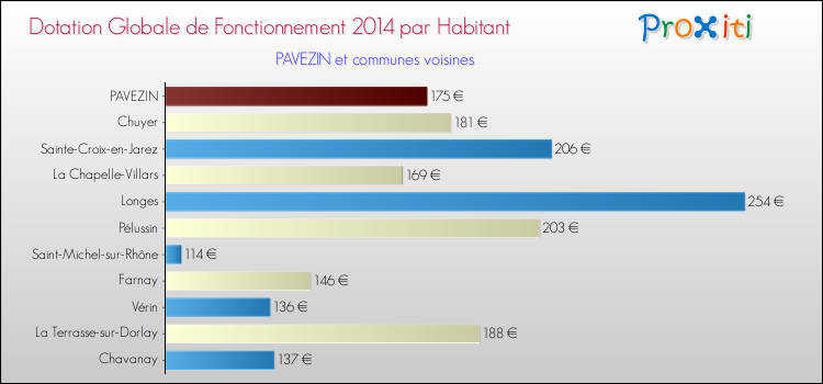 Montant des dotations globales de fonctionnement DGF par Habitant pour PAVEZIN et les communes proches en 2014. Comparaison des des dotations globales de fonctionnement DGF par habitant pour PAVEZIN et les communes voisines en 2014.