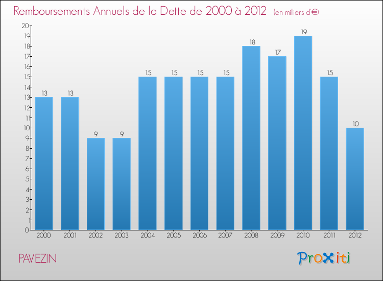 Evolution de l'annuité de la dette pour la commune de PAVEZIN de 2000 à 2012 Annuités de la dette pour PAVEZIN de 2000 à 2012