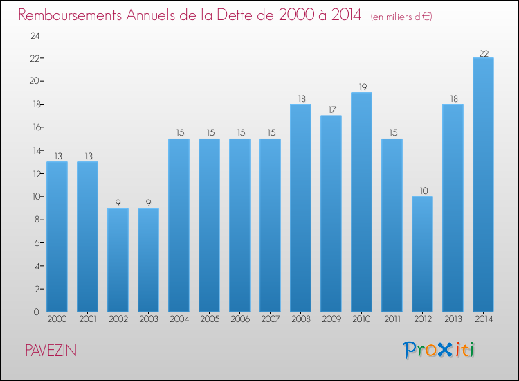 Evolution de l'annuité de la dette pour la commune de PAVEZIN de 2000 à 2014 Annuités de la dette pour PAVEZIN de 2000 à 2014