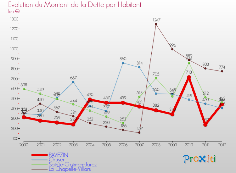 Evolution de la dette par habitant pour la commune de PAVEZIN et les communes proches de 2000 à 2012 Comparaison de la dette par habitant pour PAVEZIN et les communes voisines de 2000 à 2012