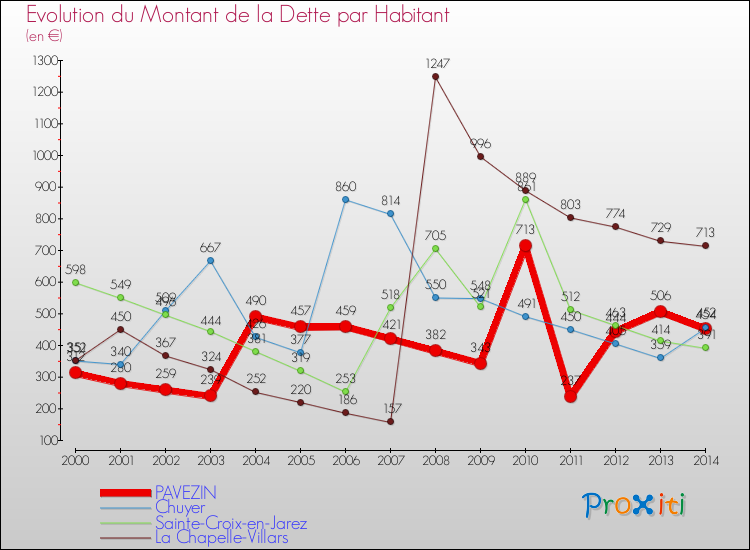 Evolution de la dette par habitant pour la commune de PAVEZIN et les communes proches de 2000 à 2014 Comparaison de la dette par habitant pour PAVEZIN et les communes voisines de 2000 à 2014
