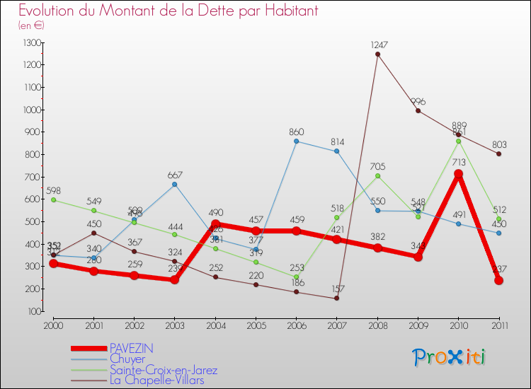 Evolution de la dette par habitant pour la commune de PAVEZIN et les communes proches Comparaison de la dette par habitant pour PAVEZIN et les communes voisines