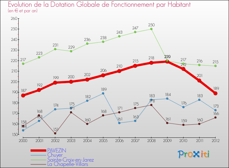 Evolution et montant de la dotation globale de fonctionnement par Habitant pour PAVEZIN et les communes proches Comparaison des dotations globales de fonctionnement par habitant pour PAVEZIN et les communes voisines
