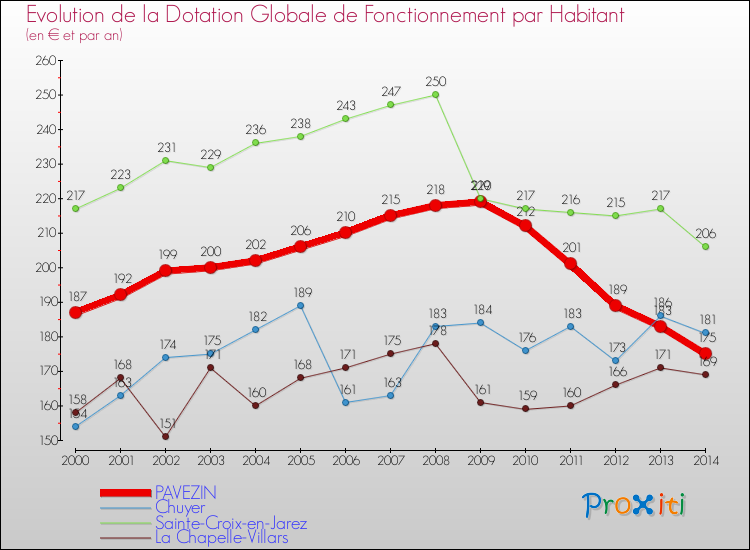 Evolution et montant de la dotation globale de fonctionnement par Habitant pour PAVEZIN et les communes proches de 2000 à 2014. Comparaison des dotations globales de fonctionnement par habitant pour PAVEZIN et les communes voisines de 2000 à 2014.