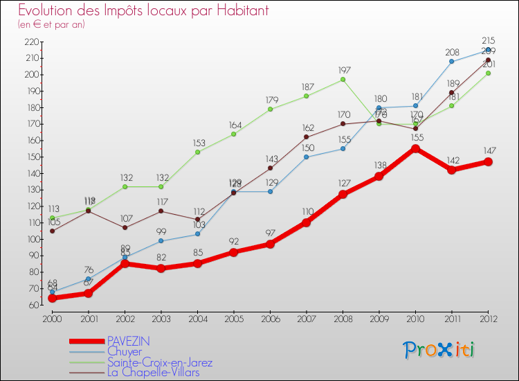 Evolution et montant des impôts locaux par Habitant pour PAVEZIN et les communes proches Comparaison des impôts locaux par habitant pour PAVEZIN et les communes voisines