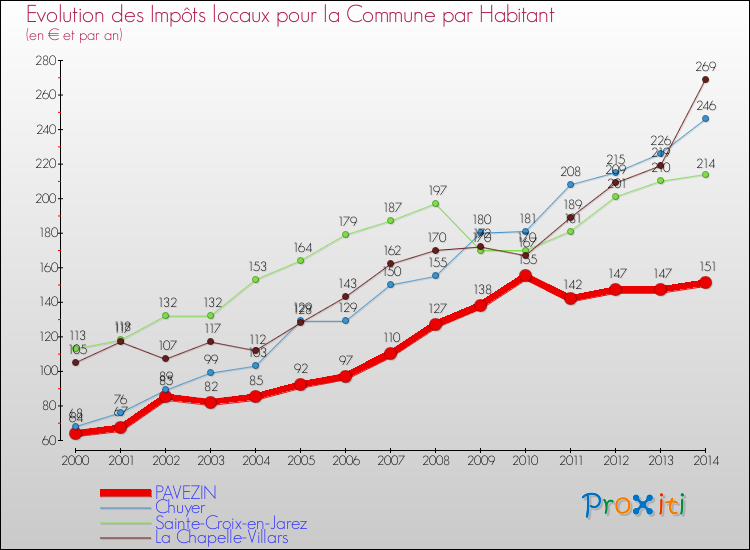 Evolution et montant des impôts locaux par Habitant pour PAVEZIN et les communes proches de 2000 à 2014 Comparaison des impôts locaux par habitant pour PAVEZIN et les communes voisines de 2000 à 2014