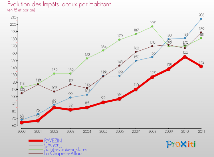 Evolution et montant des impôts locaux par Habitant pour PAVEZIN et les communes proches Comparaison des impôts locaux par habitant pour PAVEZIN et les communes voisines