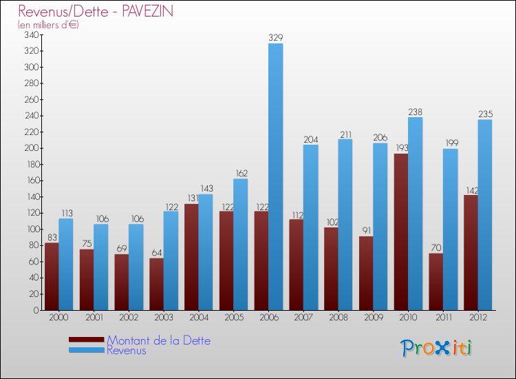 Evolution comparée de la dette et des revenus pour la commune de PAVEZIN de 2000 à 2012 Comparaison de la dette et des revenus pour PAVEZIN de 2000 à 2012