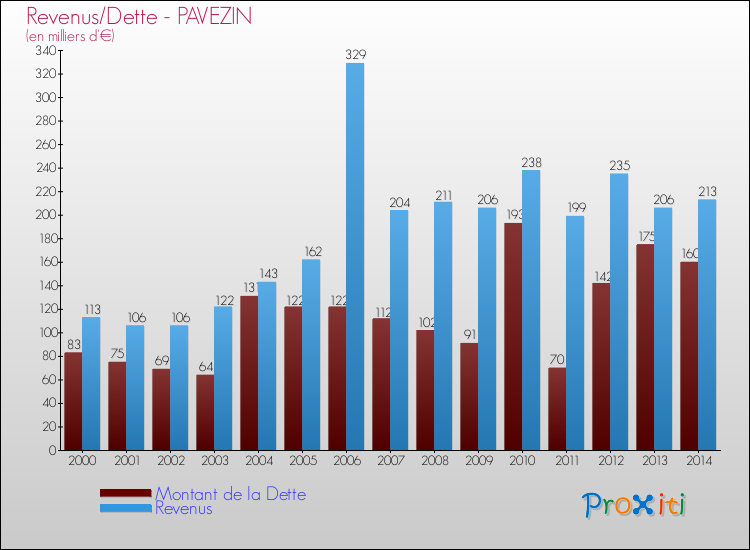 Evolution comparée de la dette et des revenus pour la commune de PAVEZIN de 2000 à 2014 Comparaison de la dette et des revenus pour PAVEZIN de 2000 à 2014