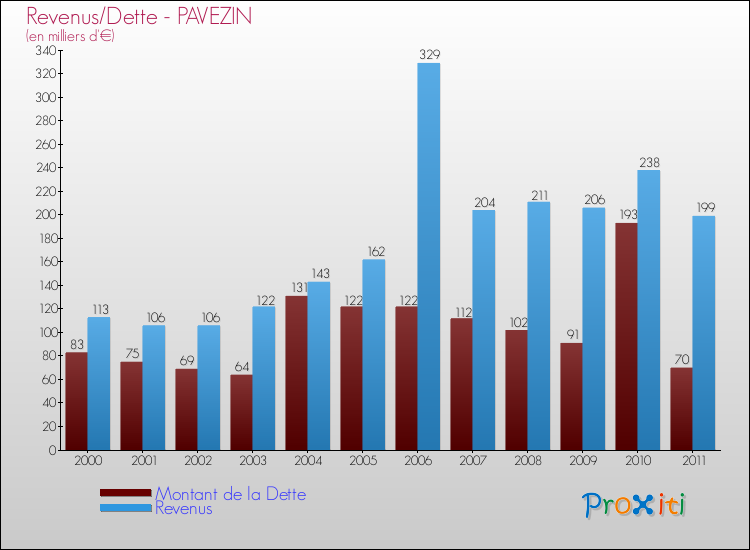 Evolution comparée de la dette et des revenus pour la commune de PAVEZIN de 2000 à 2011 Comparaison de la dette et des revenus pour PAVEZIN de 2000 à 2011