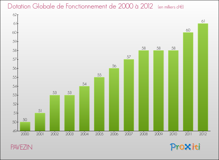 Evolution du montant de la Dotation Globale de Fonctionnement pour la commune de PAVEZIN de 2000 à 2012 Evolution du montant de la Dotation Globale de Fonctionnement pour PAVEZIN de 2000 à 2012