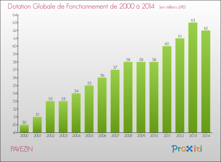 Evolution du montant de la Dotation Globale de Fonctionnement pour la commune de PAVEZIN de 2000 à 2014 Evolution du montant de la Dotation Globale de Fonctionnement pour PAVEZIN de 2000 à 2014