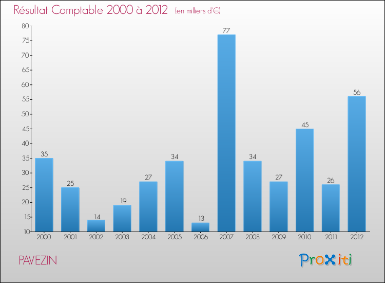 Evolution du résultat comptable pour la commune de PAVEZIN de 2000 à 2012 Evolution du résultat comptable pour PAVEZIN de 2000 à 2012