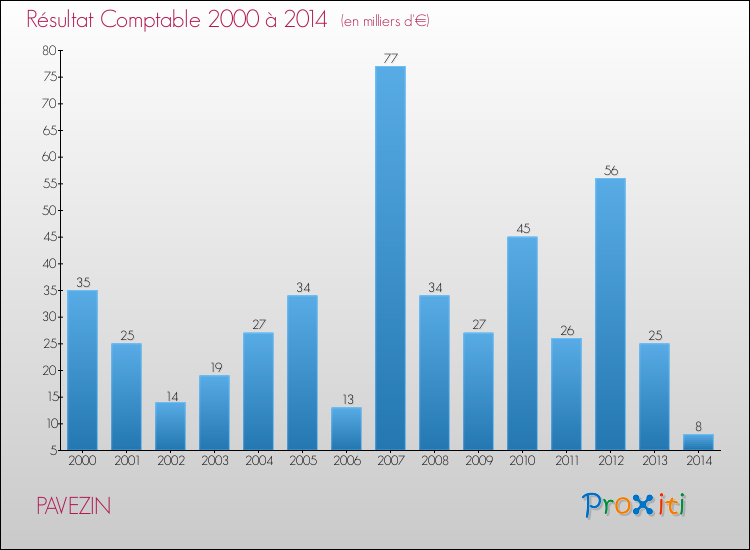 Evolution du résultat comptable pour la commune de PAVEZIN de 2000 à 2014 Evolution du résultat comptable pour PAVEZIN de 2000 à 2014