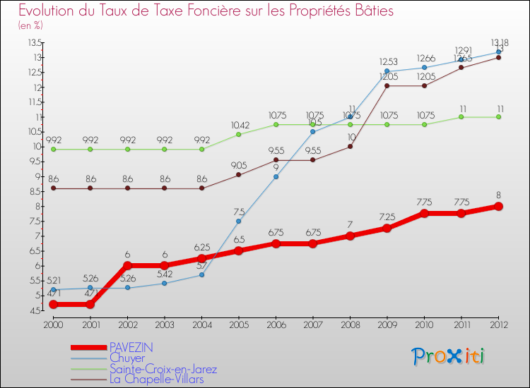 Evolution du taux de la taxe foncière sur le bati pour PAVEZIN et les communes proches de 2000 à 2012 Comparaison des taux de taxe foncière sur le bati pour PAVEZIN et les communes voisines de 2000 à 2012
