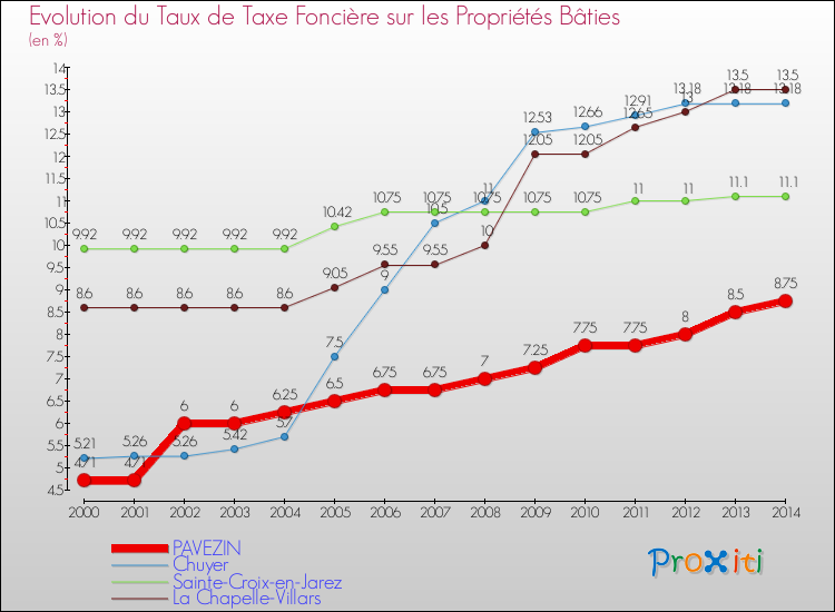 Evolution du taux de la taxe foncière sur le bati pour PAVEZIN et les communes proches de 2000 à 2014 Comparaison des taux de taxe foncière sur le bati pour PAVEZIN et les communes voisines de 2000 à 2014