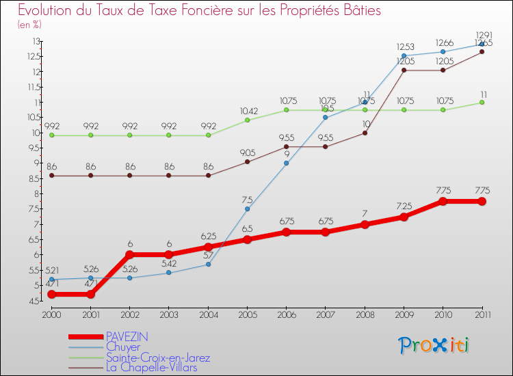 Evolution du taux de la taxe foncière sur le bati pour PAVEZIN et les communes proches Comparaison des taux de taxe foncière sur le bati pour PAVEZIN et les communes voisines