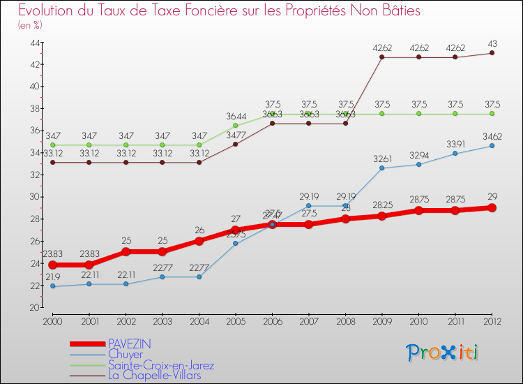 Evolution du taux de la taxe foncière sur les immeubles et terrains non batis pour PAVEZIN et les communes proches de 2000 à 2012 Comparaison des taux de la taxe foncière sur les immeubles et terrains non batis pour PAVEZIN et les communes voisines de 2000 à 2012