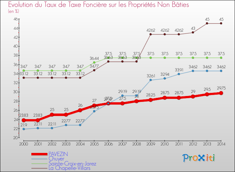Evolution du taux de la taxe foncière sur les immeubles et terrains non batis pour PAVEZIN et les communes proches de 2000 à 2014 Comparaison des taux de la taxe foncière sur les immeubles et terrains non batis pour PAVEZIN et les communes voisines de 2000 à 2014
